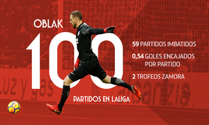 Creatividad Jan Oblak 100 partidos en LaLiga