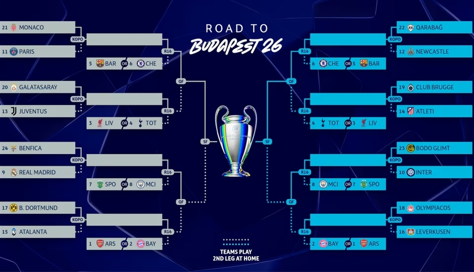 Cuadro | Road to Budapest (UEFA Champions League 2025/26)